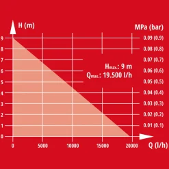 Schmutzwasserpumpe GE-DP 7935 N-A LL ECO^Einhell Best