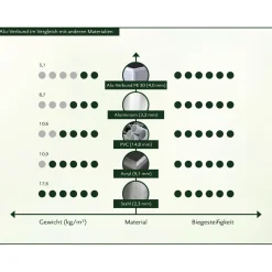 KGT Hochbeet 210 Profilsystem